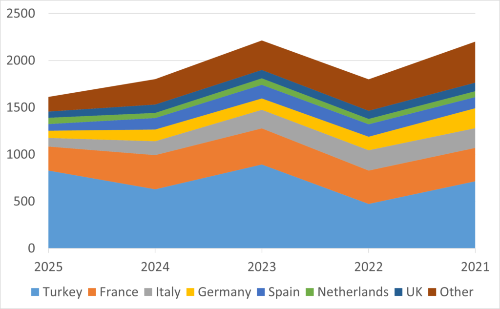 Chart Trademark Damages in Europe